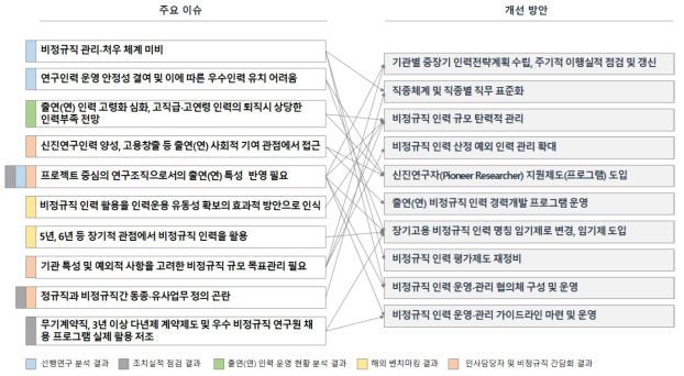 주요 이슈 도출 결과 및 개선 방안 연계