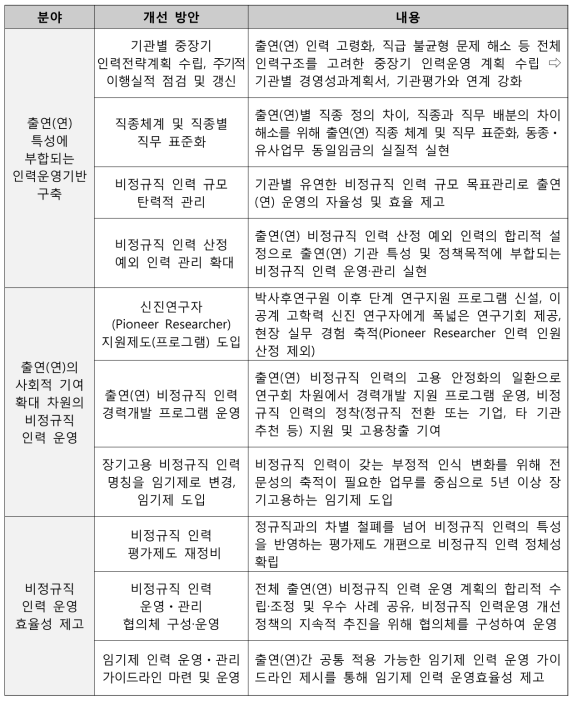 출연(연) 비정규직 인력 운영 개선 방안 요약