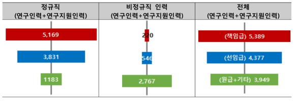 비정규직 인력에 의한 출연(연) 직급별 인력구조 개선 효과(‘16.12 기준)