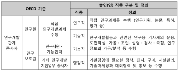 출연(연) 인력의 직종에 따른 구분 및 정의