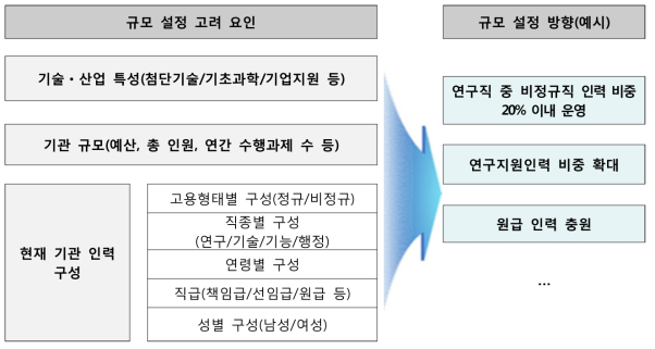 기관별 비정규직 인력 규모 설정 고려 요인 및 방향