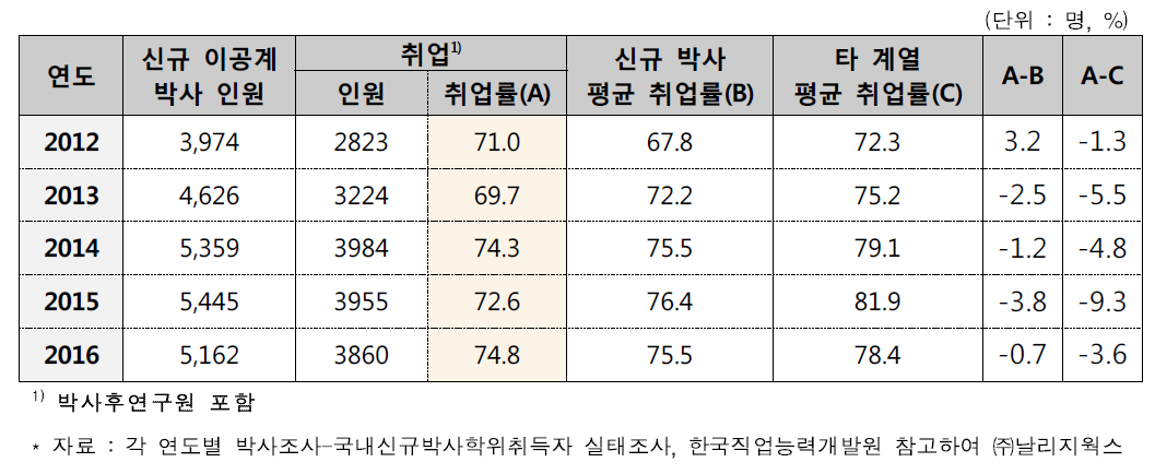 연도별 신규 이공계 박사 취업률 추이