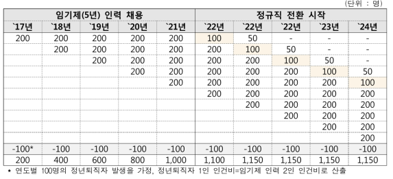 정년퇴직인력 공백 대체 장기 임기제 연구인력의 정규직 전환 시나리오