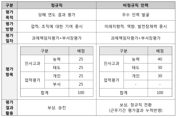 비정규직 인력 평가제도 재정비 예시