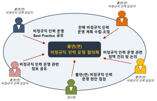 출연(연) 비정규직 인력 운영 협의체 운영 방안