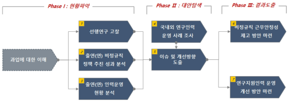 연구 프레임워크