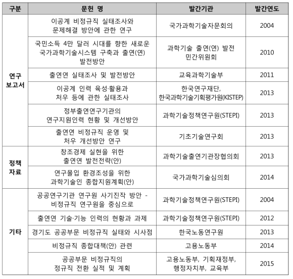 선행연구 분석 대상