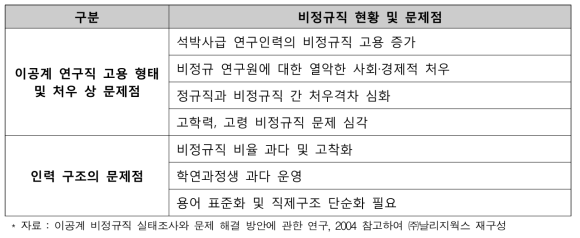 ‘이공계 비정규직 실태조사와 문제 해결 방안에 관한 연구’ 출연(연) 비정규직 현황 및 문제점