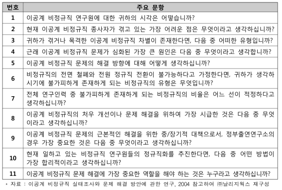 ‘이공계 비정규직 실태조사와 문제 해결 방안에 관한 연구’ 설문조사 주요 문항