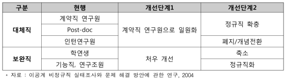 ‘이공계 비정규직 실태조사와 문제 해결 방안에 관한 연구’ 출연(연) 비정규직 문제 개선방안 요약