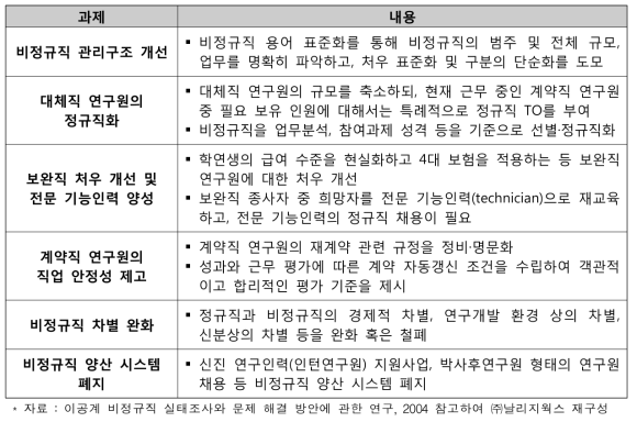 ‘이공계 비정규직 실태조사와 문제 해결 방안에 관한 연구’ 비정규직 문제 해소 단기 과제