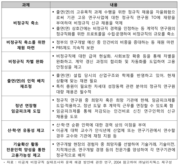 ‘이공계 비정규직 실태조사와 문제 해결 방안에 관한 연구’ 비정규직 문제 해소 중장기 과제