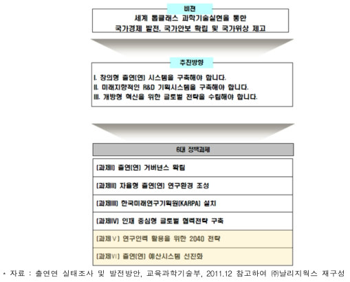 ‘출연(연) 실태조사 및 발전방안’ 출연(연) 선진화를 위한 정책방향