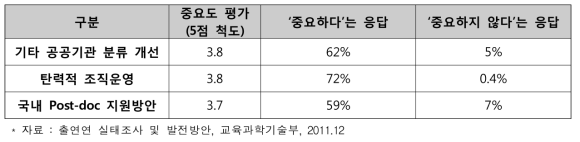 ‘출연(연) 실태조사 및 발전방안’ 출연(연) 인력 및 조직 탄력성에 대한 설문조사 결과