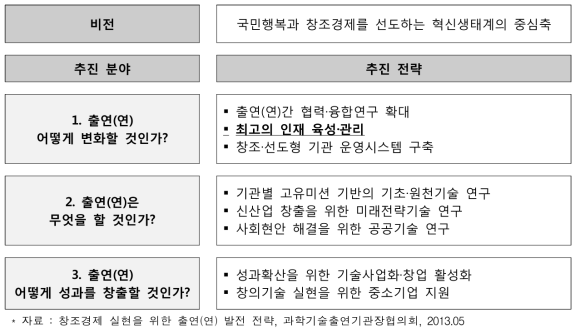 ‘창조경제 실현을 위한 출연(연) 발전 전략’ 비전 및 추진전략