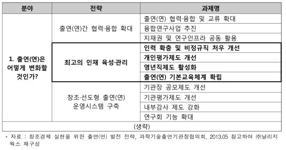 ‘창조경제 실현을 위한 출연(연) 발전 전략’ 추진 과제