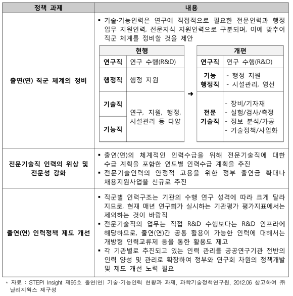 ‘출연(연) 기술·기능인력의 현황과 과제’ 주요 정책 과제