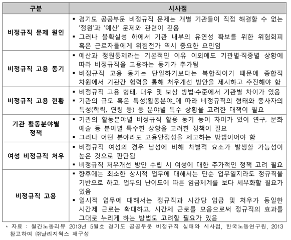 ‘경기도 공공부문 비정규직 실태와 시사점’ 비정규직 문제 관련 정책적 시사점