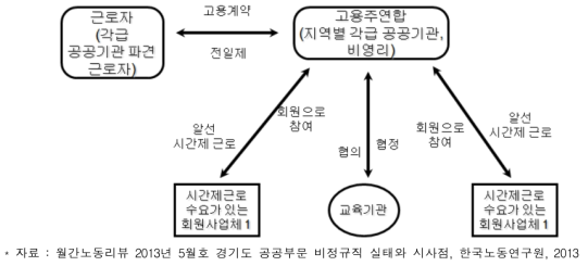 ‘경기도 공공부문 비정규직 실태와 시사점’ 경기도 공공부문 고용주 연합 개념도