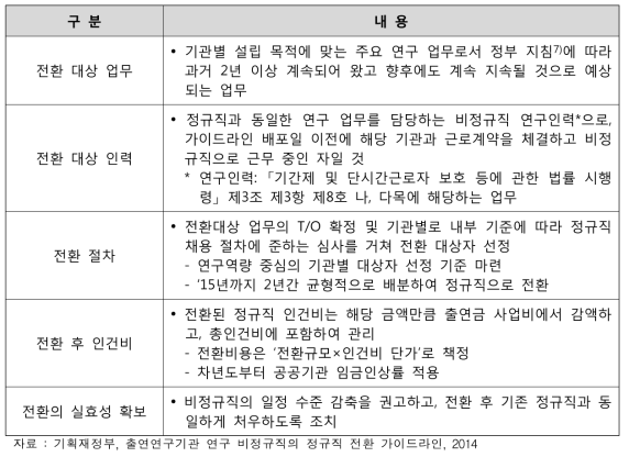 ‘출연연구기관 연구 비정규직의 전환 가이드라인’ 주요 내용