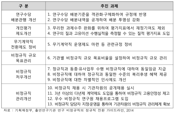 비정규직 근로자 고용개선 추진과제 주요 내용