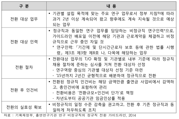 ‘출연연구기관 연구 비정규직의 전환 가이드라인’ 주요 내용