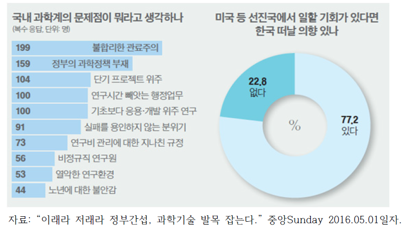 한국 과학기술계 대상 중앙일보-대덕넷 공동 설문조사 발표