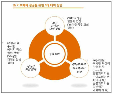 新 기후체제 성공을 위한 3대 대처 방안