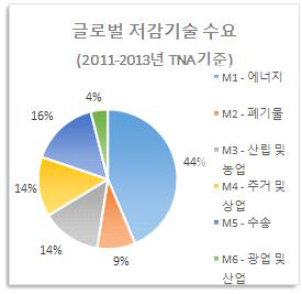 개도국 TNA 조사 결과 상위 글로벌 차원의 저감 기술 분야 수요 분포