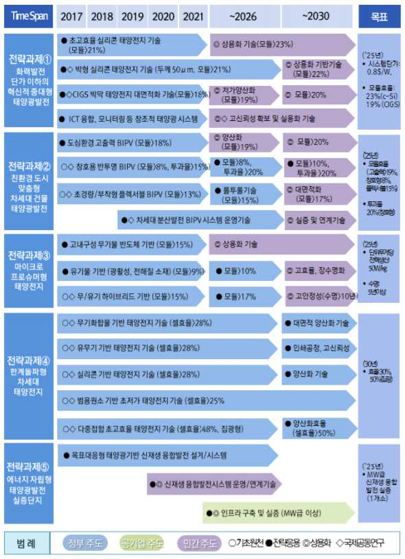 청정에너지 발전전략(안)의 기술로드맵