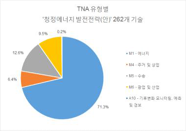청정에너지 발전전략(안)의 262개 기술의 TNA 유형별 분포
