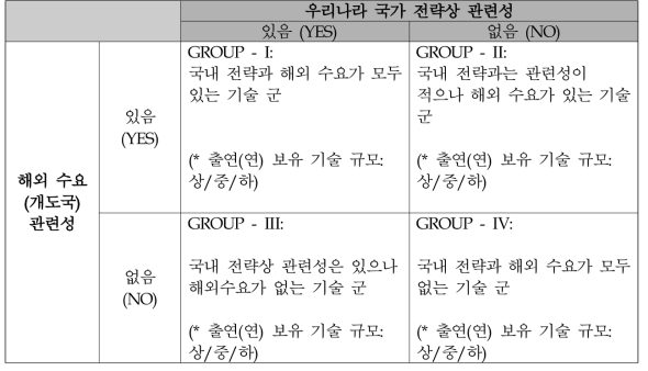 출연(연) 기후기술 Mapping 얼개 및 Grouping