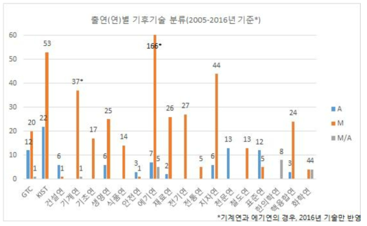 출연(연) 현황 설문 조사