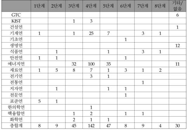 응답 출연(연)의 보유 기후기술의 기술상용화준비도(TRL) 단계별 분포