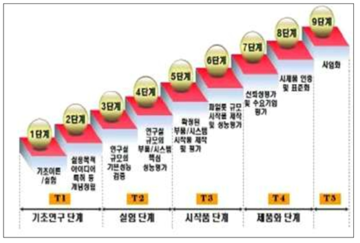 TRL의 단계별 정의