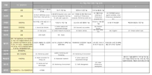 출연(연)이 선정한 핵심 기후기술 R&D 분야(예시)