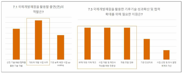 출연(연)의 국재개발 재원 활용분야 및 필요지원에 대한 응답결과