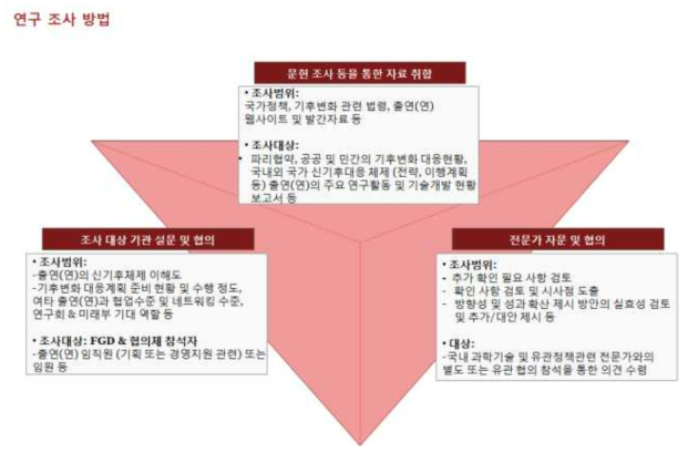 감축목표 도출 방법 동 연구과제 수행을 위한 3대 조사 방법