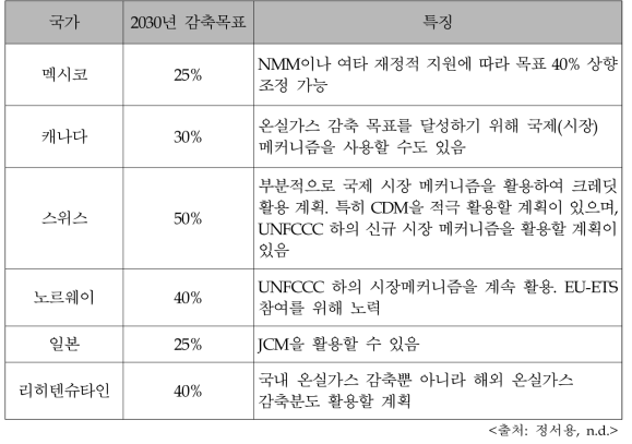 주요국의 (I)NDC 상에서의 IMM 활용