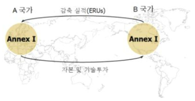 공동이행제도