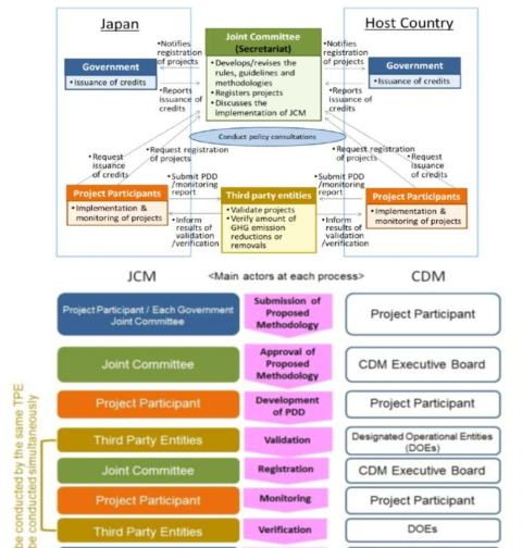 JCM의 사업운영체계(상) & JCM과 CDM의 운영 단계별 주요 참여자 비교표