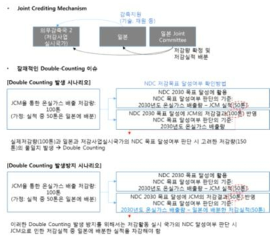 JCM의 Double Counting 가능성
