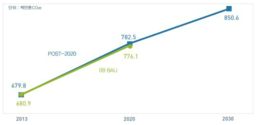 기존 2020 배출전망치 vs Post-2020 배출전망치 비교