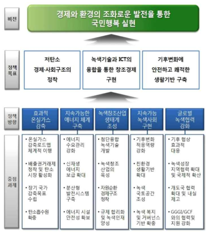 제2차 녹색성장 5개년 계획(2014~2018)의 기본 체계