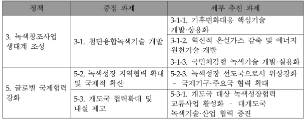 제2차 녹색성장 5개년 계획 중 미래부 관련 정책/중점과제/세부추진과제