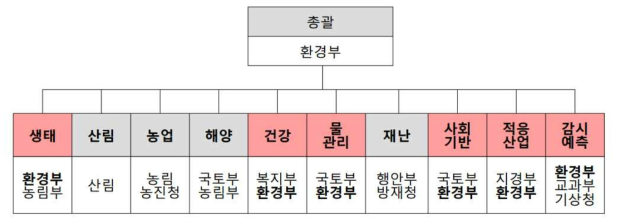 적응 대책 주요 영역