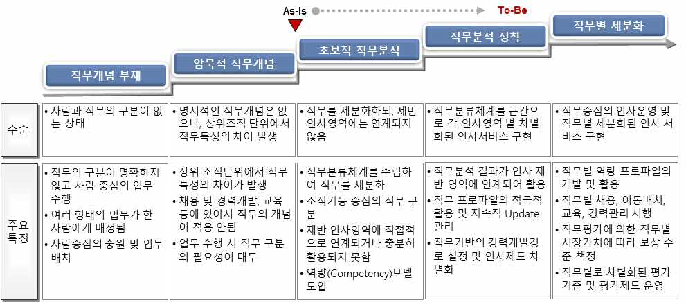 직무관리체계 발달 단계