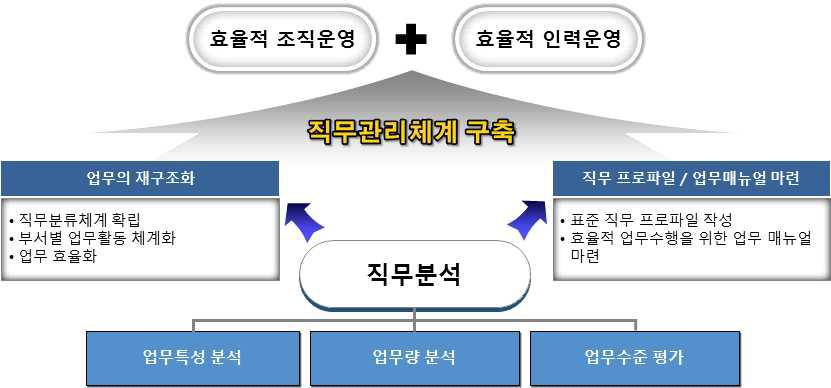 직무분석의 목적