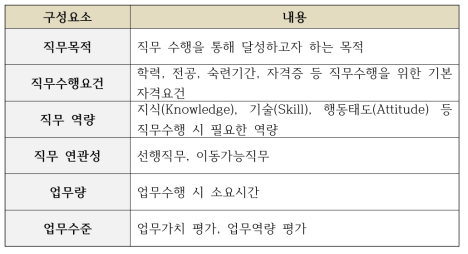 직무분석의 핵심 구성요소