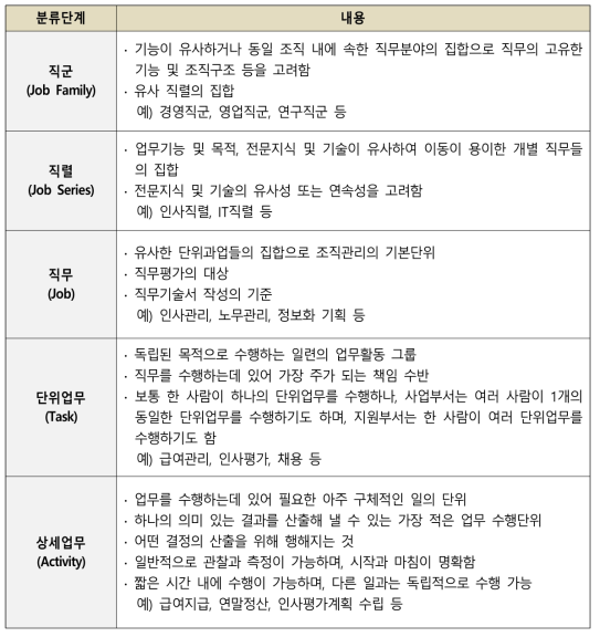 직무분류의 계층구조